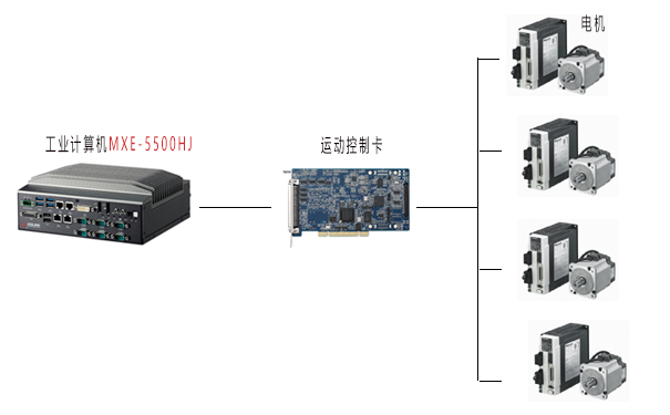 工控機(jī)加運(yùn)動(dòng)控制卡