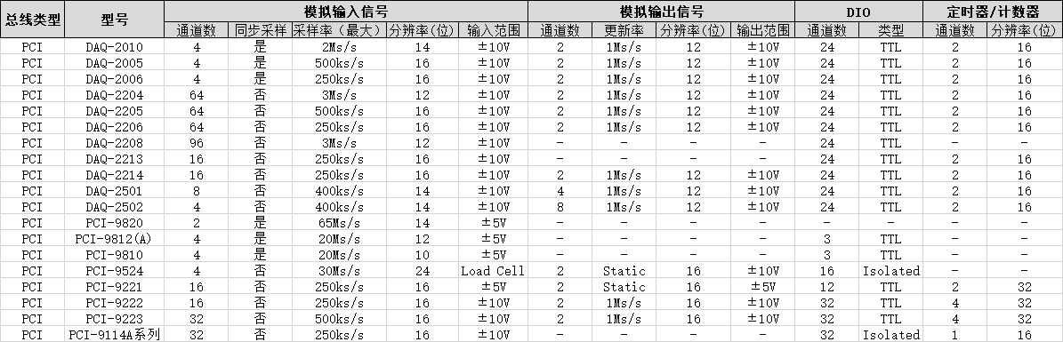 數(shù)據(jù)采集卡選型