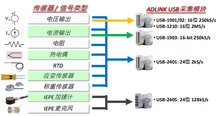 USB數(shù)據(jù)采集卡選型