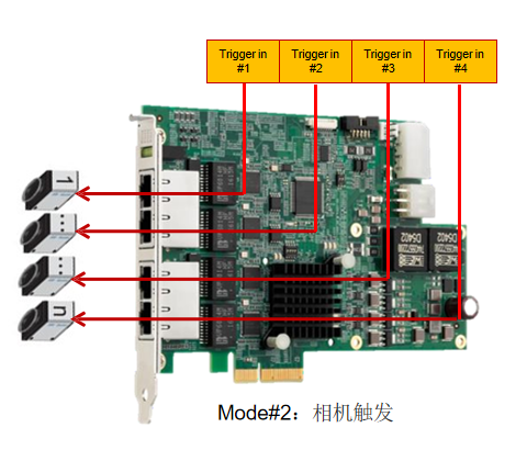 GIE74，相機觸發(fā)