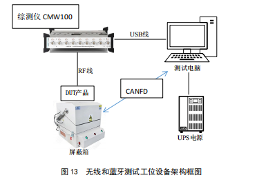 汽車自動(dòng)化測試 無線和藍(lán)牙測試