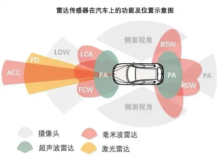 汽車毫米波雷達(dá)